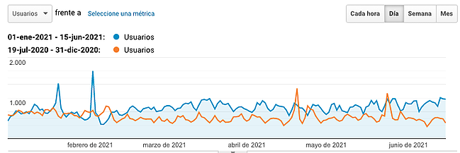 crecimiento en tráfico web