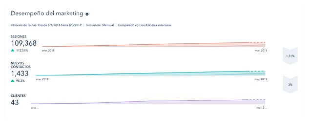 dashboard hubspot metricas marketing